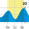 Yeamans Hall tide chart for Monday, August 22, 2022