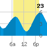 Yeamans Hall tide chart for Tuesday, August 23, 2022