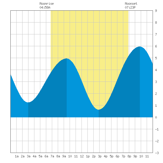 Yeamans Hall tide chart for Thursday, August 25, 2022