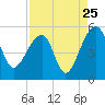 Yeamans Hall tide chart for Thursday, August 25, 2022
