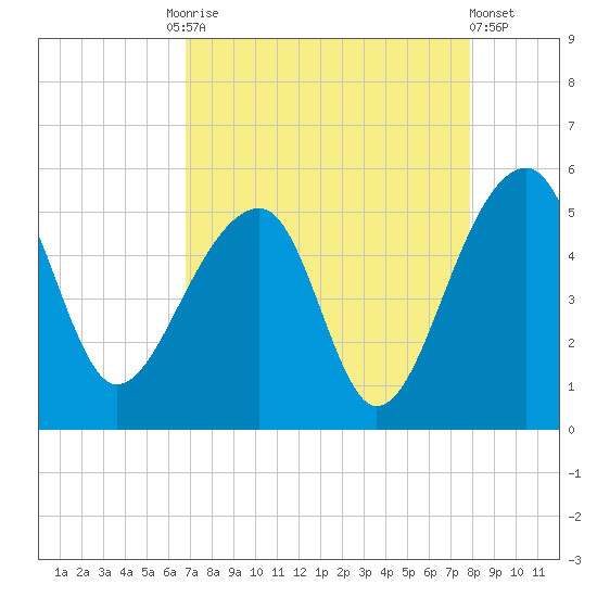 Yeamans Hall tide chart for Friday, August 26, 2022