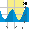 Yeamans Hall tide chart for Friday, August 26, 2022