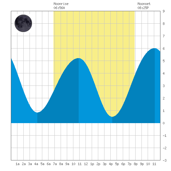 Yeamans Hall tide chart for Saturday, August 27, 2022