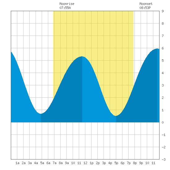Yeamans Hall tide chart for Sunday, August 28, 2022
