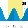 Yeamans Hall tide chart for Monday, August 29, 2022