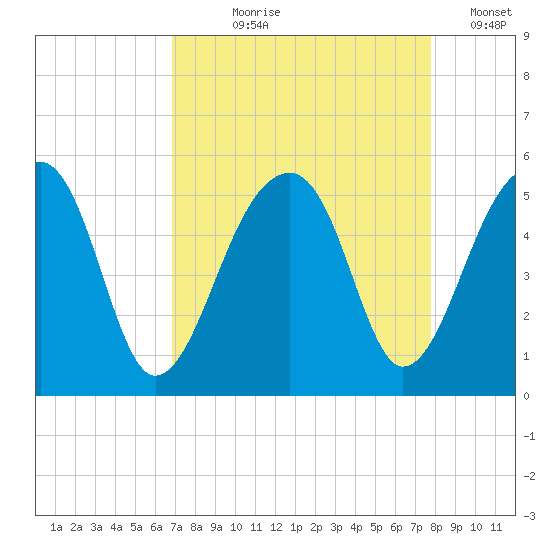 Yeamans Hall tide chart for Tuesday, August 30, 2022