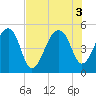 Yeamans Hall tide chart for Wednesday, August 3, 2022
