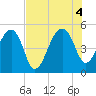 Yeamans Hall tide chart for Thursday, August 4, 2022