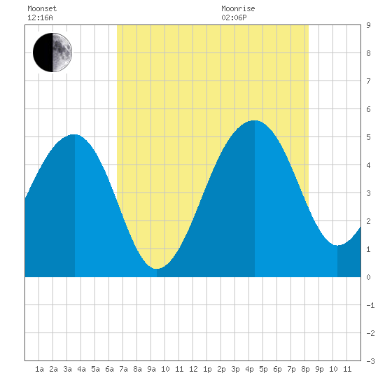 Yeamans Hall tide chart for Friday, August 5, 2022