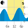 Yeamans Hall tide chart for Friday, August 5, 2022