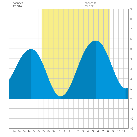 Yeamans Hall tide chart for Saturday, August 6, 2022