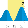 Yeamans Hall tide chart for Sunday, August 7, 2022