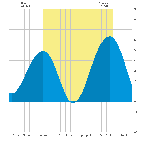 Yeamans Hall tide chart for Monday, August 8, 2022