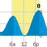Yeamans Hall tide chart for Monday, August 8, 2022