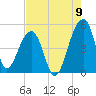 Yeamans Hall tide chart for Tuesday, August 9, 2022