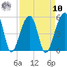 Yeamans Hall tide chart for Saturday, September 10, 2022
