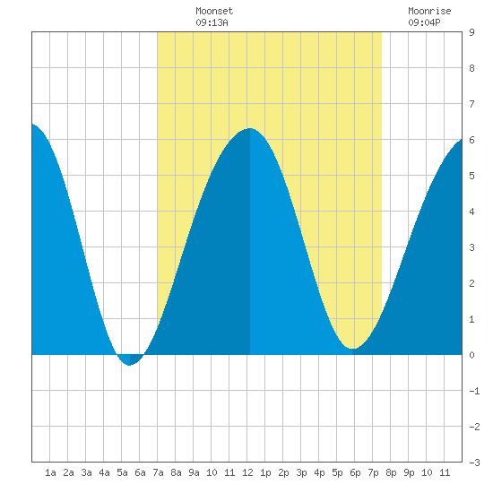 Yeamans Hall tide chart for Monday, September 12, 2022