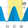 Yeamans Hall tide chart for Monday, September 12, 2022