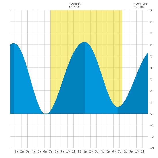 Yeamans Hall tide chart for Tuesday, September 13, 2022
