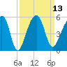 Yeamans Hall tide chart for Tuesday, September 13, 2022