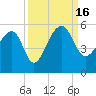 Yeamans Hall tide chart for Friday, September 16, 2022