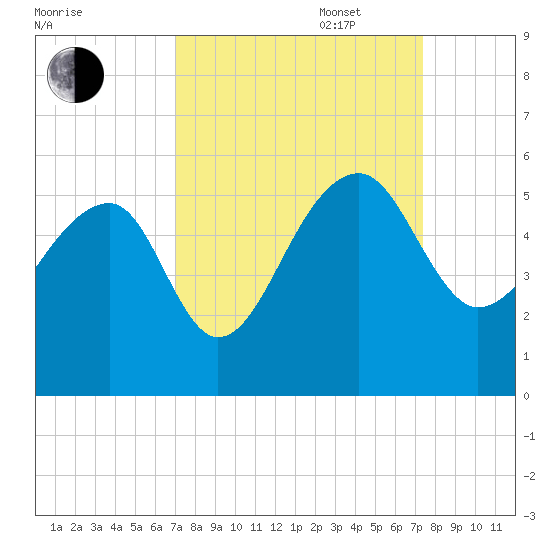 Yeamans Hall tide chart for Saturday, September 17, 2022