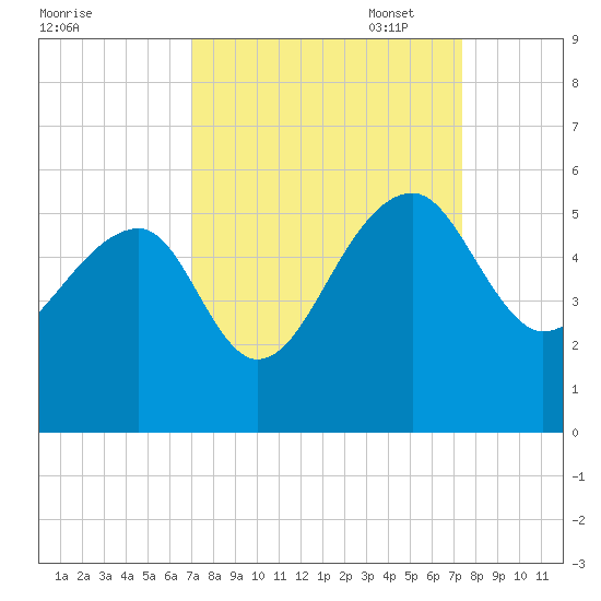 Yeamans Hall tide chart for Sunday, September 18, 2022