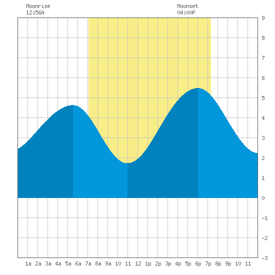Yeamans Hall tide chart for Monday, September 19, 2022