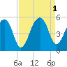Yeamans Hall tide chart for Thursday, September 1, 2022