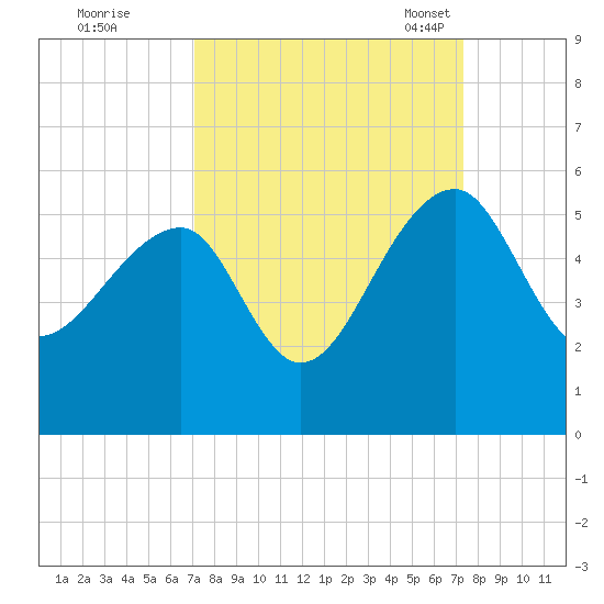 Yeamans Hall tide chart for Tuesday, September 20, 2022