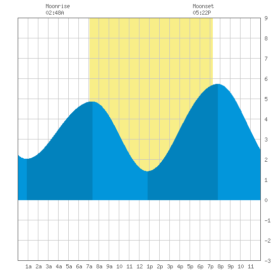 Yeamans Hall tide chart for Wednesday, September 21, 2022