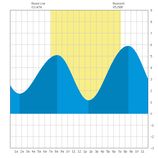 Yeamans Hall tide chart for Thursday, September 22, 2022