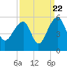 Yeamans Hall tide chart for Thursday, September 22, 2022