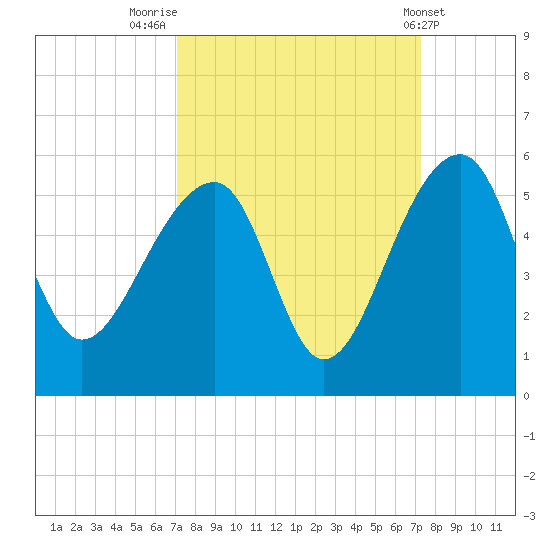 Yeamans Hall tide chart for Friday, September 23, 2022