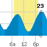 Yeamans Hall tide chart for Friday, September 23, 2022