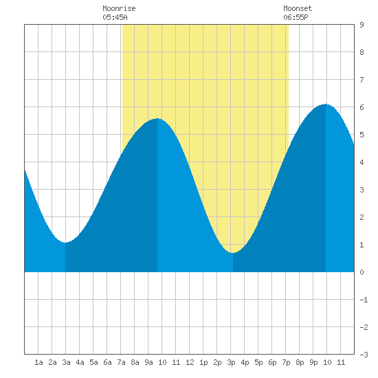 Yeamans Hall tide chart for Saturday, September 24, 2022