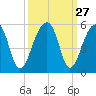 Yeamans Hall tide chart for Tuesday, September 27, 2022