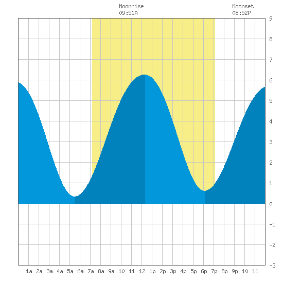 Yeamans Hall tide chart for Wednesday, September 28, 2022