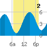 Yeamans Hall tide chart for Friday, September 2, 2022