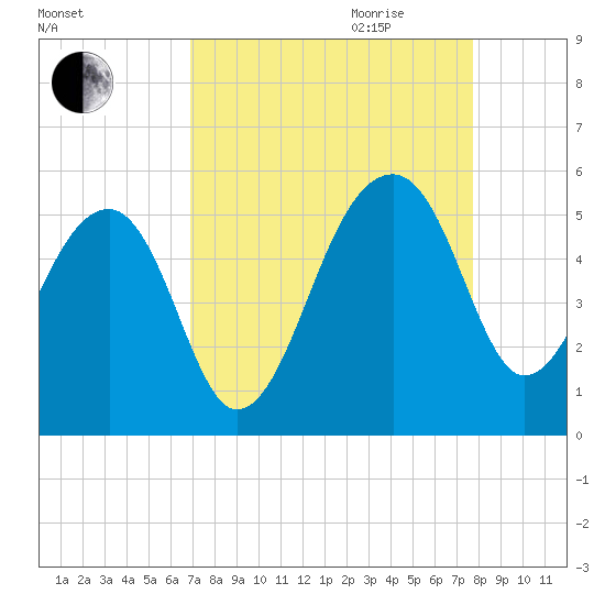 Yeamans Hall tide chart for Saturday, September 3, 2022