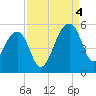 Yeamans Hall tide chart for Sunday, September 4, 2022