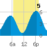 Yeamans Hall tide chart for Monday, September 5, 2022