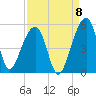 Yeamans Hall tide chart for Thursday, September 8, 2022