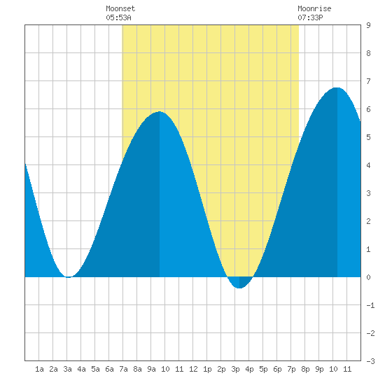 Yeamans Hall tide chart for Friday, September 9, 2022