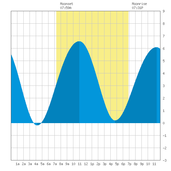 Yeamans Hall tide chart for Monday, October 10, 2022