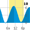 Yeamans Hall tide chart for Monday, October 10, 2022