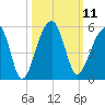 Yeamans Hall tide chart for Tuesday, October 11, 2022
