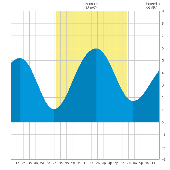 Yeamans Hall tide chart for Friday, October 14, 2022