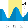 Yeamans Hall tide chart for Friday, October 14, 2022