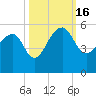 Yeamans Hall tide chart for Sunday, October 16, 2022